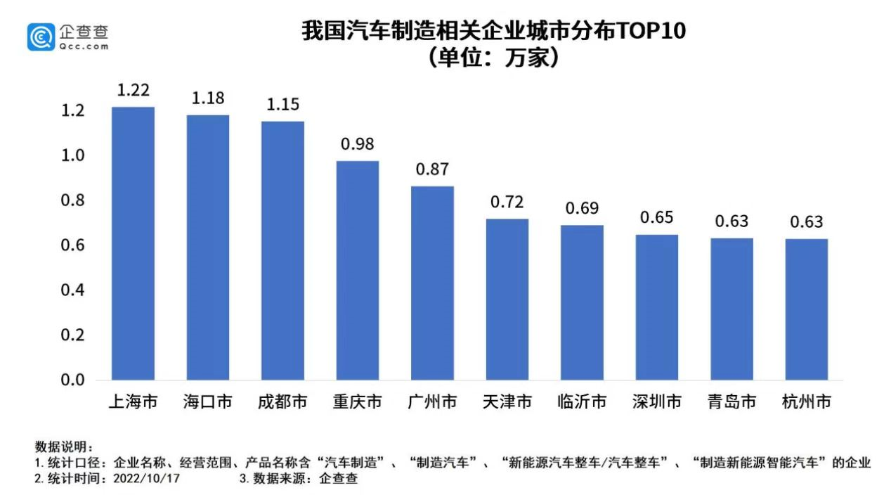 我國現(xiàn)存汽車制造相關企業(yè)33.3萬家 我國現(xiàn)存汽車制造相關企業(yè)33.3萬家