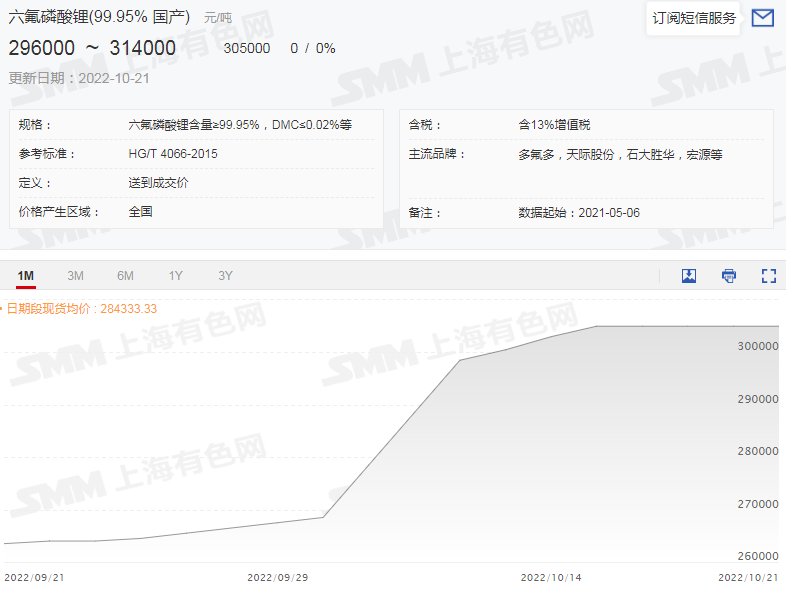 鋰鹽市場“熱火朝天” 電鈷市場“心如止水”