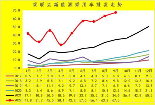 新能源車市分析:乘用車年累增速保持高位 專用車銷量超強(qiáng) 新能源車市分析:乘用車年累增速保持高位 專用車銷量超強(qiáng)