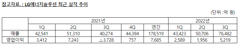 LG新能源公布三季度財(cái)報(bào)