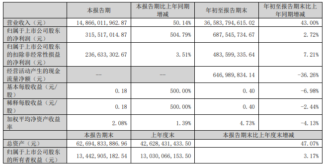 欣旺達第三季度主要會計數據和財務指標 單位:元 欣旺達第三季度主要會計數據和財務指標 單位:元