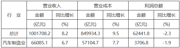 1-9月份規模以上工業企業主要財務指標
