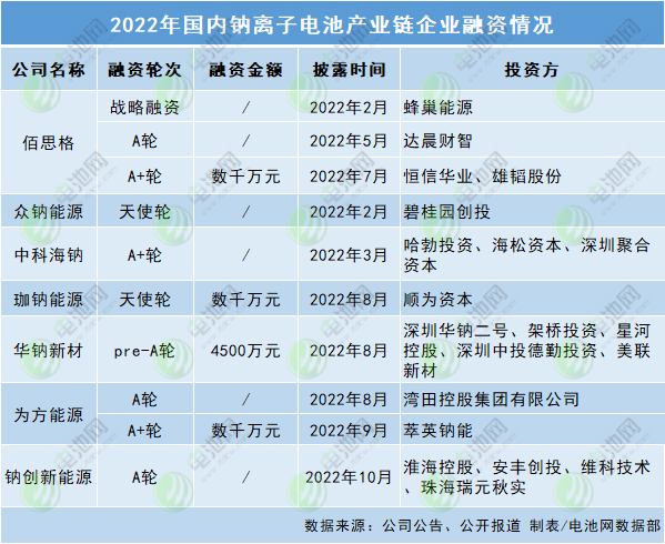 2022年國內鈉離子電池產業鏈企業融資情況