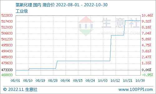 上游碳酸鋰價格堅挺運行 氫氧化鋰市場價格上漲