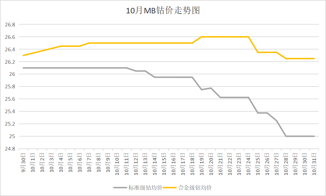 需求不及預(yù)期 10月鈷價(jià)先漲后跌