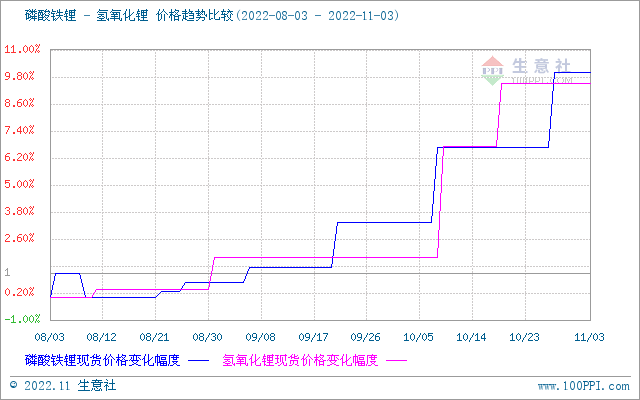 碳酸鋰價格持續攀升 短期保持偏強震蕩 碳酸鋰價格持續攀升 短期保持偏強震蕩