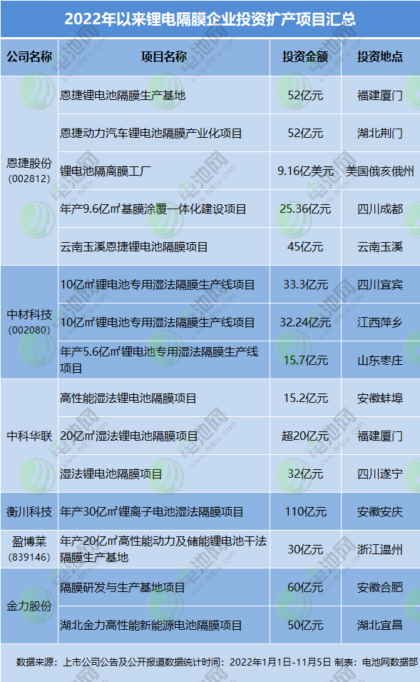 2022年以來鋰電隔膜企業(yè)投資擴產(chǎn)項目匯總