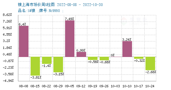 鎳周度漲跌圖 鎳周度漲跌圖