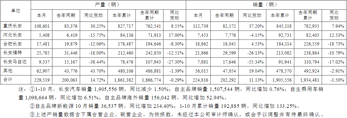 長安汽車10月產銷快報 長安汽車10月產銷快報