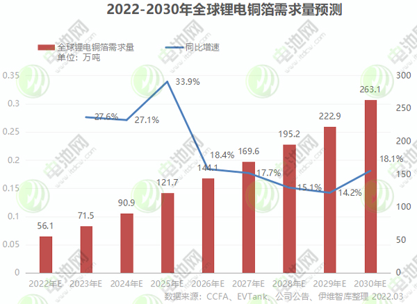 2022-2030年全球鋰電銅箔需求量預測 2022-2030年全球鋰電銅箔需求量預測