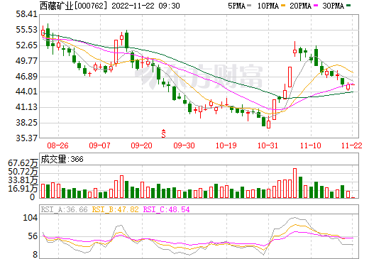 西藏礦業 西藏礦業
