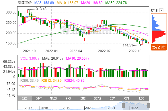 11月21日收盤恩捷股份總市值 11月21日收盤恩捷股份總市值