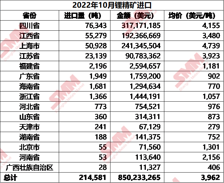 智利進(jìn)口數(shù)據(jù)環(huán)降 10月碳酸鋰進(jìn)口總量減少34% 智利進(jìn)口數(shù)據(jù)環(huán)降 10月碳酸鋰進(jìn)口總量減少34%