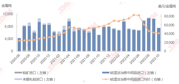 10月鈷原料到港量環比銳減28% 大部分省份進口量均有所減少 10月鈷原料到港量環比銳減28% 大部分省份進口量均有所減少