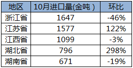 10月鈷原料到港量環比銳減28% 大部分省份進口量均有所減少 10月鈷原料到港量環比銳減28% 大部分省份進口量均有所減少