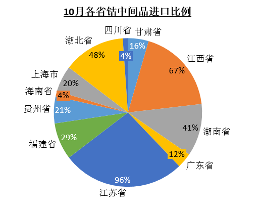 10月鈷原料到港量環比銳減28% 大部分省份進口量均有所減少 10月鈷原料到港量環比銳減28% 大部分省份進口量均有所減少
