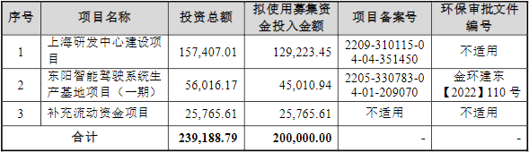 縱目科技IPO募集資金運用基本情況(單位:萬元) 縱目科技IPO募集資金運用基本情況(單位:萬元)