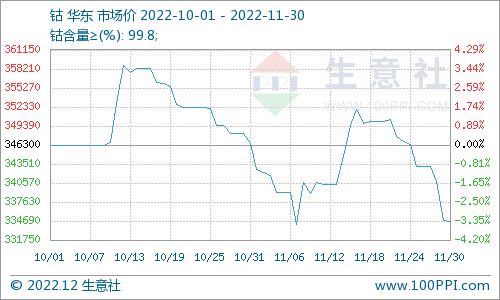 需求疲軟 11月國內(nèi)鈷價(jià)震蕩下跌