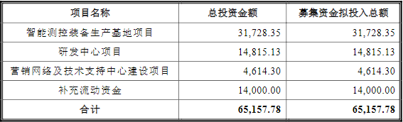 雙元科技IPO募集資金使用計劃（單位：萬元）
