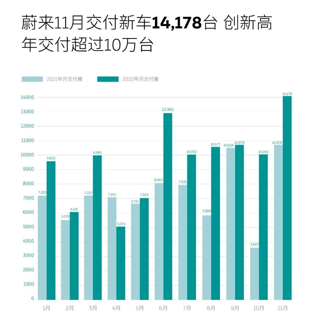 蔚來(lái)11月交付新車14178輛 年度交付首破10萬(wàn)輛 蔚來(lái)11月交付新車14178輛 年度交付首破10萬(wàn)輛