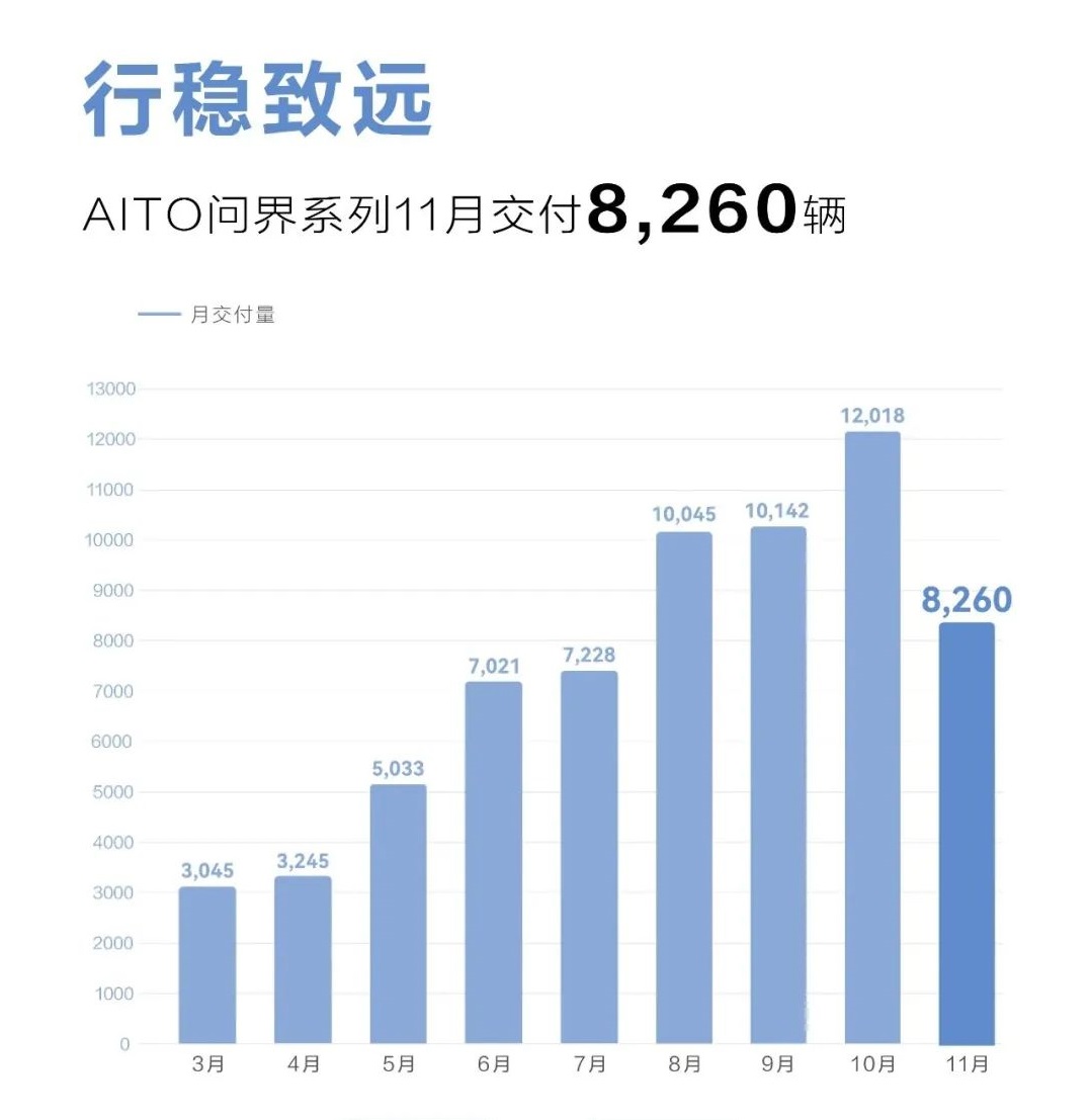 AITO問(wèn)界11月交付新車8260輛 年內(nèi)交付已超6.6萬(wàn)輛 AITO問(wèn)界11月交付新車8260輛 年內(nèi)交付已超6.6萬(wàn)輛