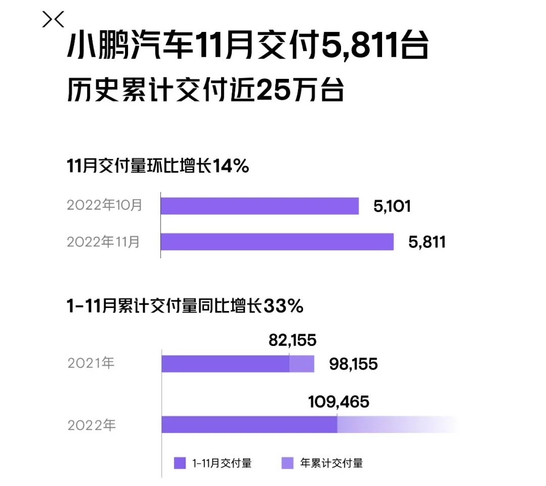 小鵬汽車1-11月交付近11萬(wàn)輛 歷史累計(jì)交付量已近25萬(wàn)輛 小鵬汽車1-11月交付近11萬(wàn)輛 歷史累計(jì)交付量已近25萬(wàn)輛