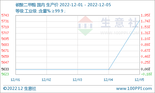 十二月首周 碳酸二甲酯市場迎小幅回暖運行