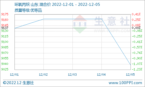 十二月首周 碳酸二甲酯市場迎小幅回暖運行 十二月首周 碳酸二甲酯市場迎小幅回暖運行