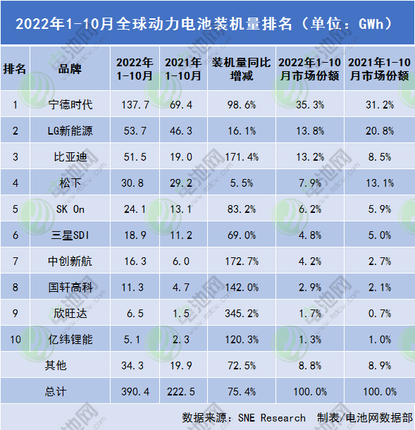 2022年1-10月全球動力電池裝機量排名（單位：GWh）