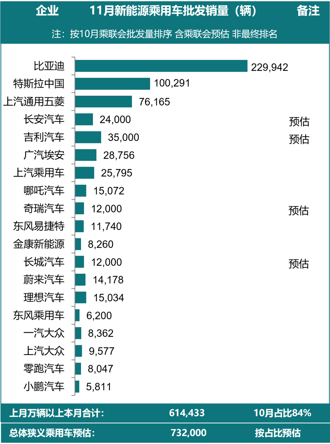 乘聯(lián)會(huì)預(yù)估11月新能源乘用車廠家批發(fā)銷量73.2萬輛 乘聯(lián)會(huì)預(yù)估11月新能源乘用車廠家批發(fā)銷量73.2萬輛