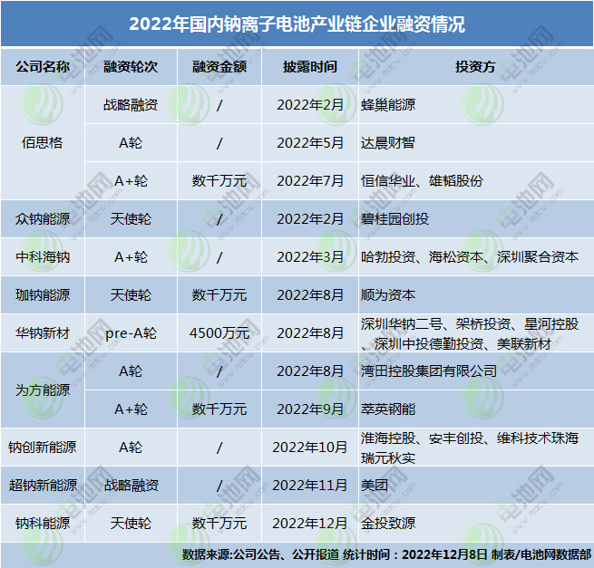 2022年國(guó)內(nèi)鈉離子電池產(chǎn)業(yè)鏈企業(yè)融資情況