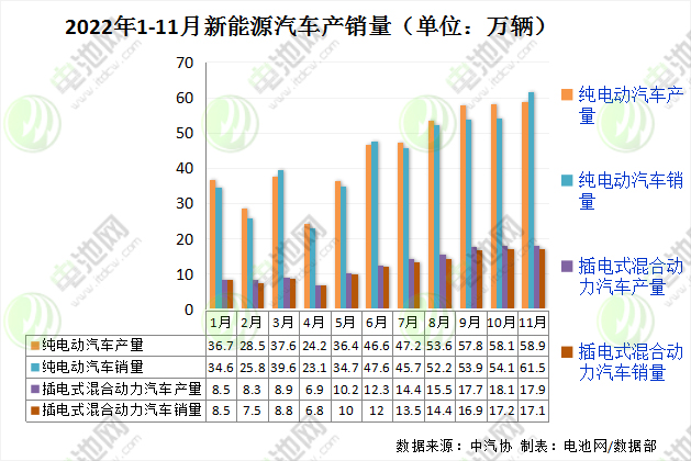 2022年1-11月新能源汽車產銷量（單位：萬輛）