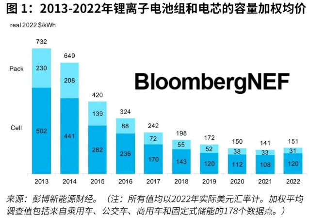 鋰電池組按容量加權(quán)平均價(jià)格 鋰電池組按容量加權(quán)平均價(jià)格