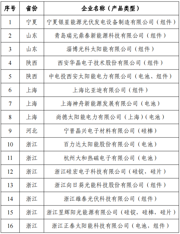 附件2:擬撤銷光伏制造行業(yè)規(guī)范公告企業(yè)名單(第六批) 附件2:擬撤銷光伏制造行業(yè)規(guī)范公告企業(yè)名單(第六批)