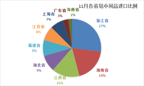 11月鈷原料到港量環比減少13% 國內鈷原料過剩現狀仍未改變 11月鈷原料到港量環比減少13% 國內鈷原料過剩現狀仍未改變