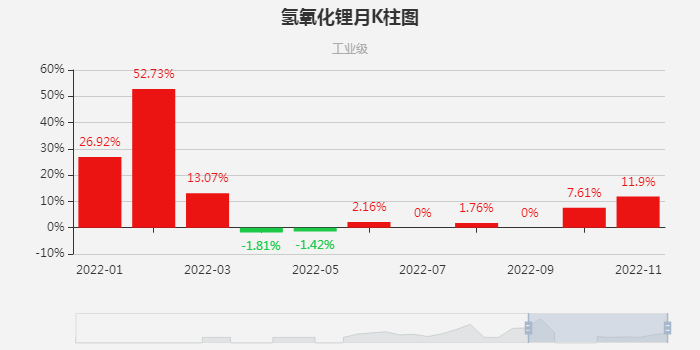 氫氧化鋰 氫氧化鋰