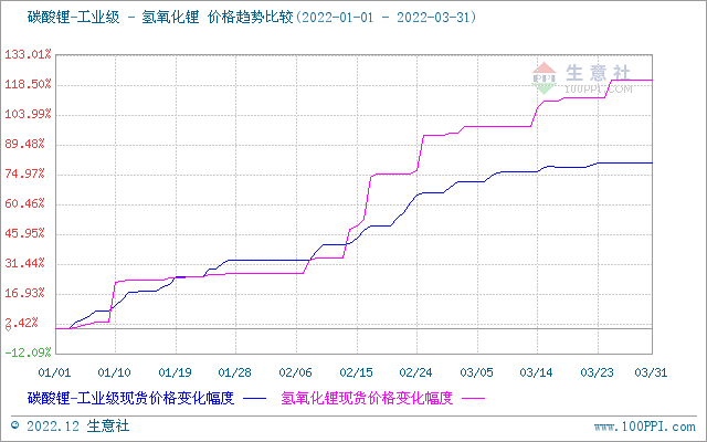氫氧化鋰 氫氧化鋰