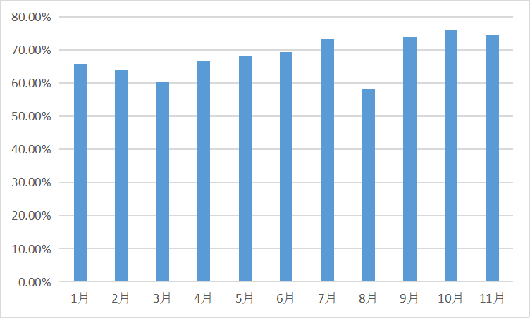 2022年1-11月中國氫氧化鋰月度開工率數據統計 2022年1-11月中國氫氧化鋰月度開工率數據統計