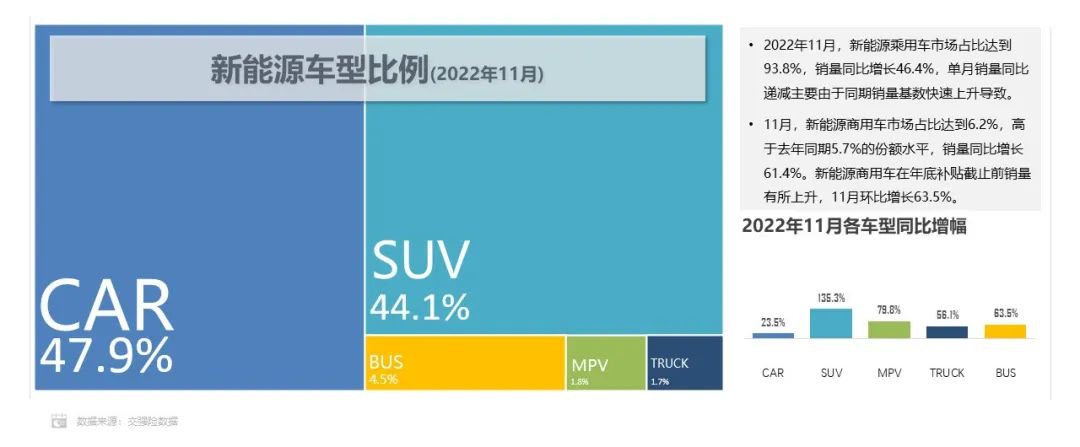 1-11月方形動力電池占據市場主體地位 累計份額超93.0% 1-11月方形動力電池占據市場主體地位 累計份額超93.0%