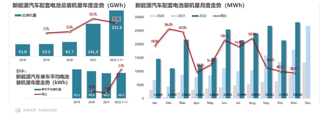 1-11月方形動力電池占據市場主體地位 累計份額超93.0% 1-11月方形動力電池占據市場主體地位 累計份額超93.0%