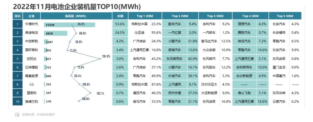 1-11月方形動力電池占據市場主體地位 累計份額超93.0% 1-11月方形動力電池占據市場主體地位 累計份額超93.0%