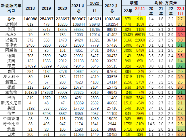 2022年中國累計出口新能源車100萬臺 11月出口新能源車15萬臺 2022年中國累計出口新能源車100萬臺 11月出口新能源車15萬臺