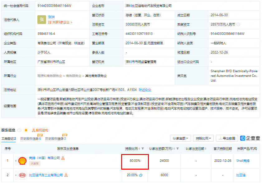殼牌中國入股比亞迪旗下充電樁公司！持股高達(dá)80%！