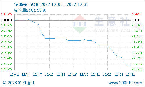 供需雙弱 12月國(guó)內(nèi)鈷價(jià)震蕩下跌