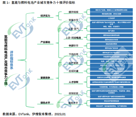 國內首部氫能與燃料電池產業特色城市十強研究報告:廣東佛山力壓北上廣 國內首部氫能與燃料電池產業特色城市十強研究報告:廣東佛山力壓北上廣