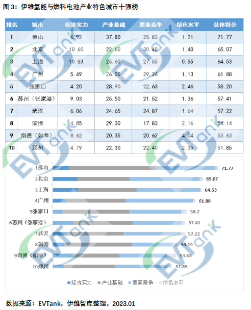 國內首部氫能與燃料電池產業特色城市十強研究報告:廣東佛山力壓北上廣 國內首部氫能與燃料電池產業特色城市十強研究報告:廣東佛山力壓北上廣