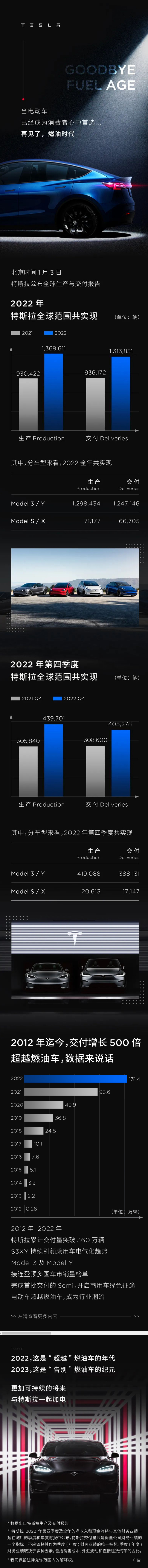 特斯拉2022年全球交付131萬輛電動汽車 未達成年度目標 特斯拉2022年全球交付131萬輛電動汽車 未達成年度目標