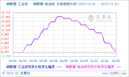 12月碳酸鋰價格跌跌不休 短期持續弱勢整理