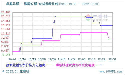 12月碳酸鋰價格跌跌不休 短期持續弱勢整理