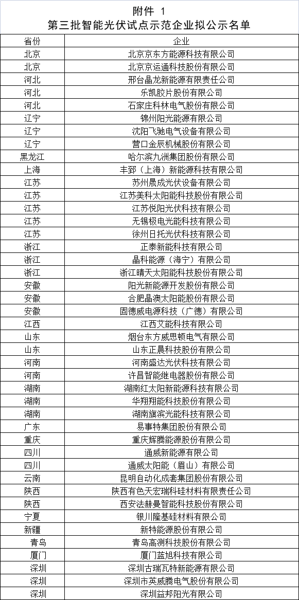 1.第三批智能光伏試點示范企業擬公示名單 1.第三批智能光伏試點示范企業擬公示名單